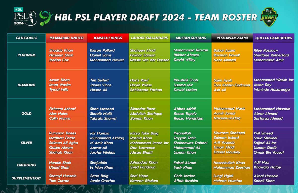 Pakistan Super League Draft 2024🏏
#PSL9Draft
#PSL2024 #PakistanCricketTeam 
#PSL