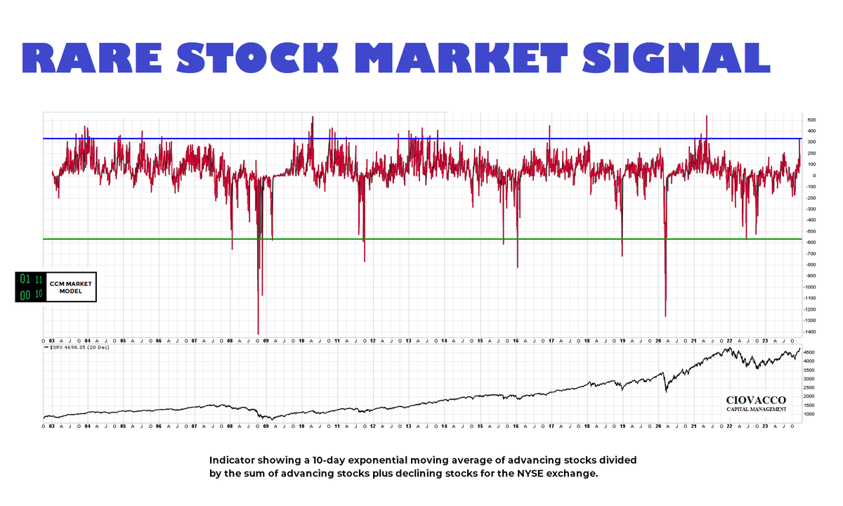 CiovaccoCapital's tweet photo. Stock Market Signal Has Only Been Flashed 3 Times In Last 25 Years
Details & Historical Returns: https://t.co/Y6DrZ2UPj7
#Stocks #StockMarket #Economy #SecularTrends