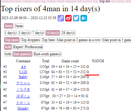 ShimmerPRO's tweet photo. Shimmer Challenge is done.
300 Tonpusen per month.

Top-17 result in Tokujou [ Upperdan Lobby ] 

Time to play houou. https://t.co/Zkol2QLgIp