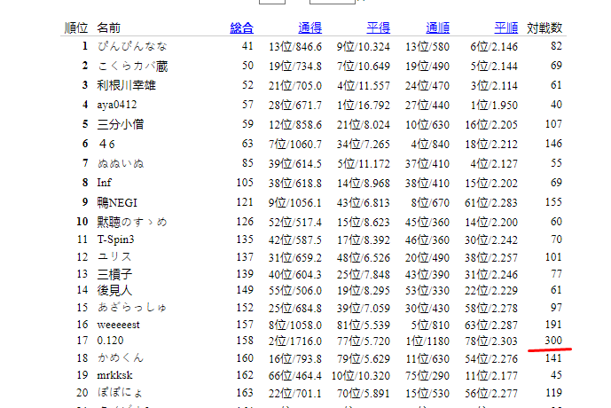 ShimmerPRO's tweet photo. Shimmer Challenge is done.
300 Tonpusen per month.

Top-17 result in Tokujou [ Upperdan Lobby ] 

Time to play houou. https://t.co/Zkol2QLgIp