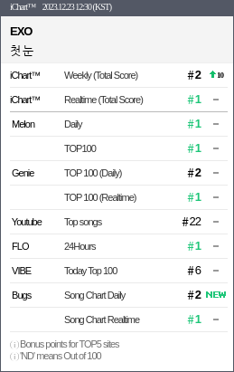 instiz_ichart's tweet photo. 2023.12.23 12:30 (KST)
1 EXO - 첫 눈
2 LESSERAFIM - Perfect Night
3 태연 - To. X
4 AESPA - Drama
5 MARIAHCAREY - All I Want for
6 IVE - Baddie ▲1
7 박재정 - 헤어지자 말 ▽1
8 AKMU - Love Lee
9 AKMU - 후라이의 꿈 https://t.co/I1HlEiRJet