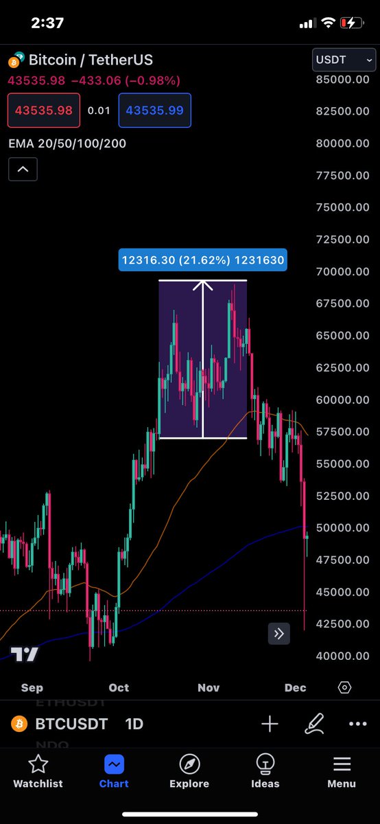 in 2021 , #BTC futures ETF was approved, and bitcoin pumped roughly 17% in 3 weeks. the pumped than faded due to macro economic problems.

Now, the SPOT ETF is way bigger than futures, and you are telling me markets are gonna sell ? 

I might be crazy but i believe we will pump