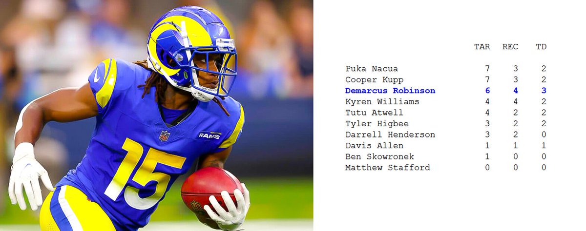 rclemente2121's tweet photo. inside the opponent 10:
nacua and kupp have seen the most targets inside the opponent 10 this season - robinson has seen the second most, has caught the most tds, and has a higher catch rate than nacua and kupp. https://t.co/uEh5kjOdqG