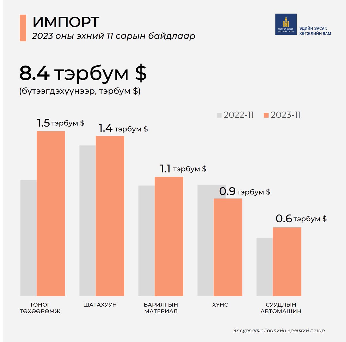 Импорт 2023 оны эхний 11 сард 8.4 тэрбум ам.долларт хүрч, өмнөх оны мөн үеэс 5.9% өслөө. Бүтэц: 
📈 Тоног төхөөрөмж, түүний эд ангийн импорт 1.5 тэрбум ам.долларт хүрч, өмнөх оноос 42.3% өссөн. 
📈 Шатахууны импорт 1.4 тэрбум ам.долларт хүрч өмнөх оны мөн үеэс 6.3% өссөн. Уул