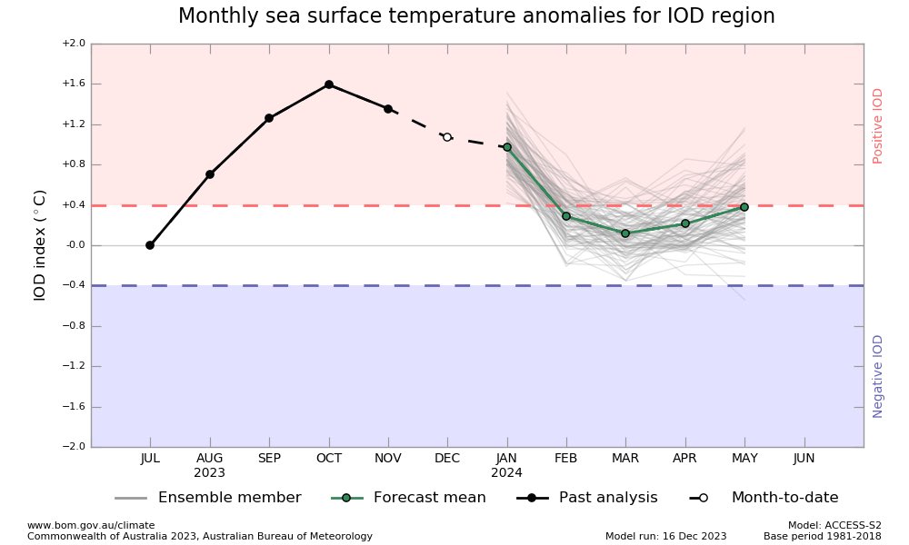 jhrishi2's tweet image. Positive #IOD (Indian Ocean Dipole) remains active but is steadily weakening. For the week ending 17 December 2023, the #IOD index was +0.98 °C. As the monsoon trough shifts south into the southern hemisphere, IOD events typically break down at the end of spring. The breakdown