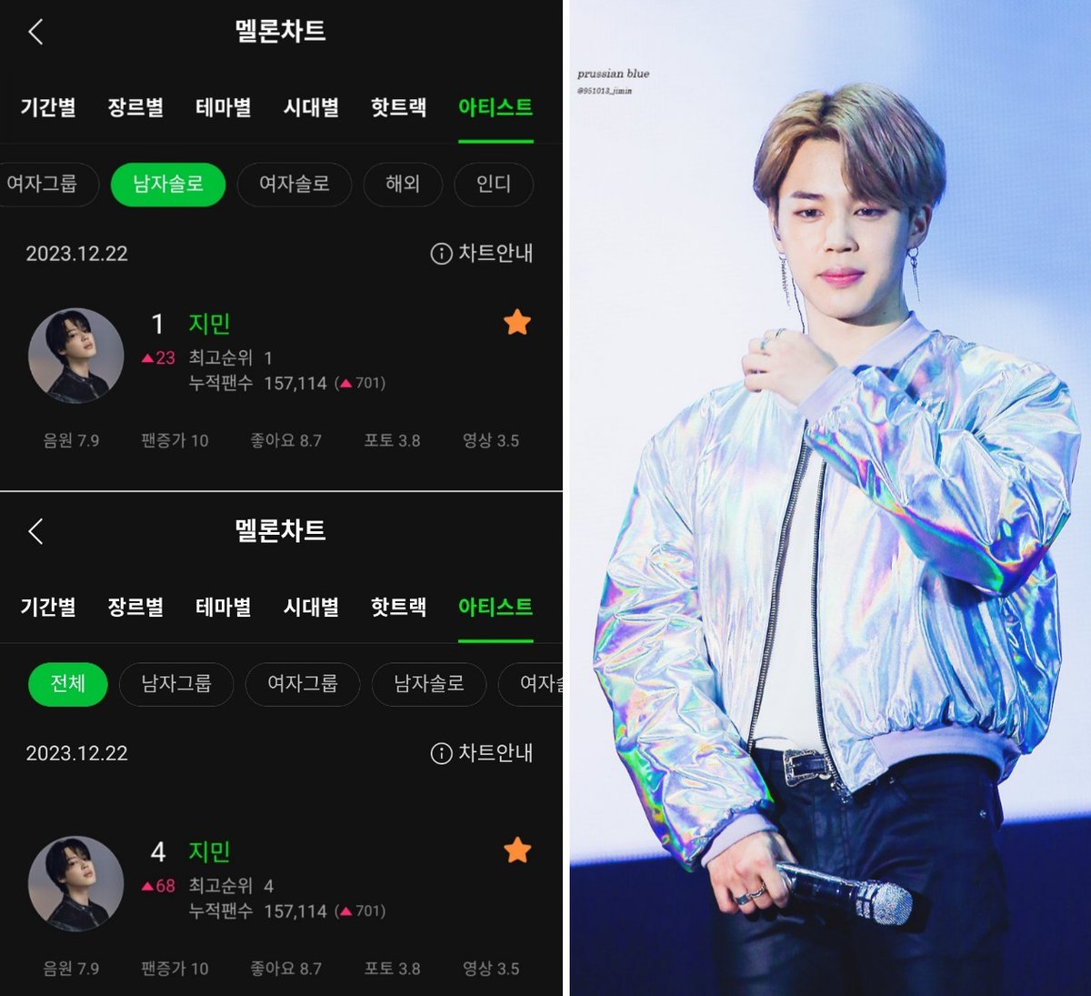 JIMIN_RECORD13's tweet photo. 지민이 12월 22일 멜론 아티스트 차트 <남자 솔로 부문>에서 1위에 랭킹되었습니다.

<전체 부문>에서는 4위에 올랐으며, 이는 솔로 가수 중 가장 높은 순위입니다.

축하해요 지민🎉

JIMIN JIMIN 
#CloserThanThis 
by #JIMIN #지민 #ParkJimin 
(@BTS_twt) https://t.co/2eucBONY7A