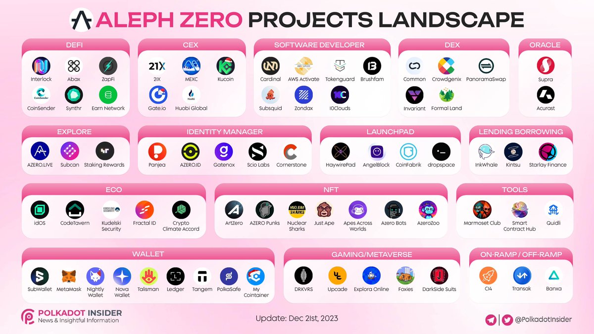 PolkadotInsider's tweet photo. ALEPH ZERO PROJECTS LANDSCAPE

🚀Step into the world of @Aleph__Zero's projects landscape

🌐The infographic below is your passport to a realm of innovation of this potential blockchain

💪Explore the spectrum of projects contributing to the evolution of not only blockchain but also the #Web3 world

#Polkadot #DOT #AZERO