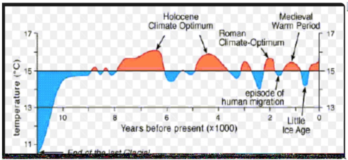 @luisbaram It actually is a climate optimum