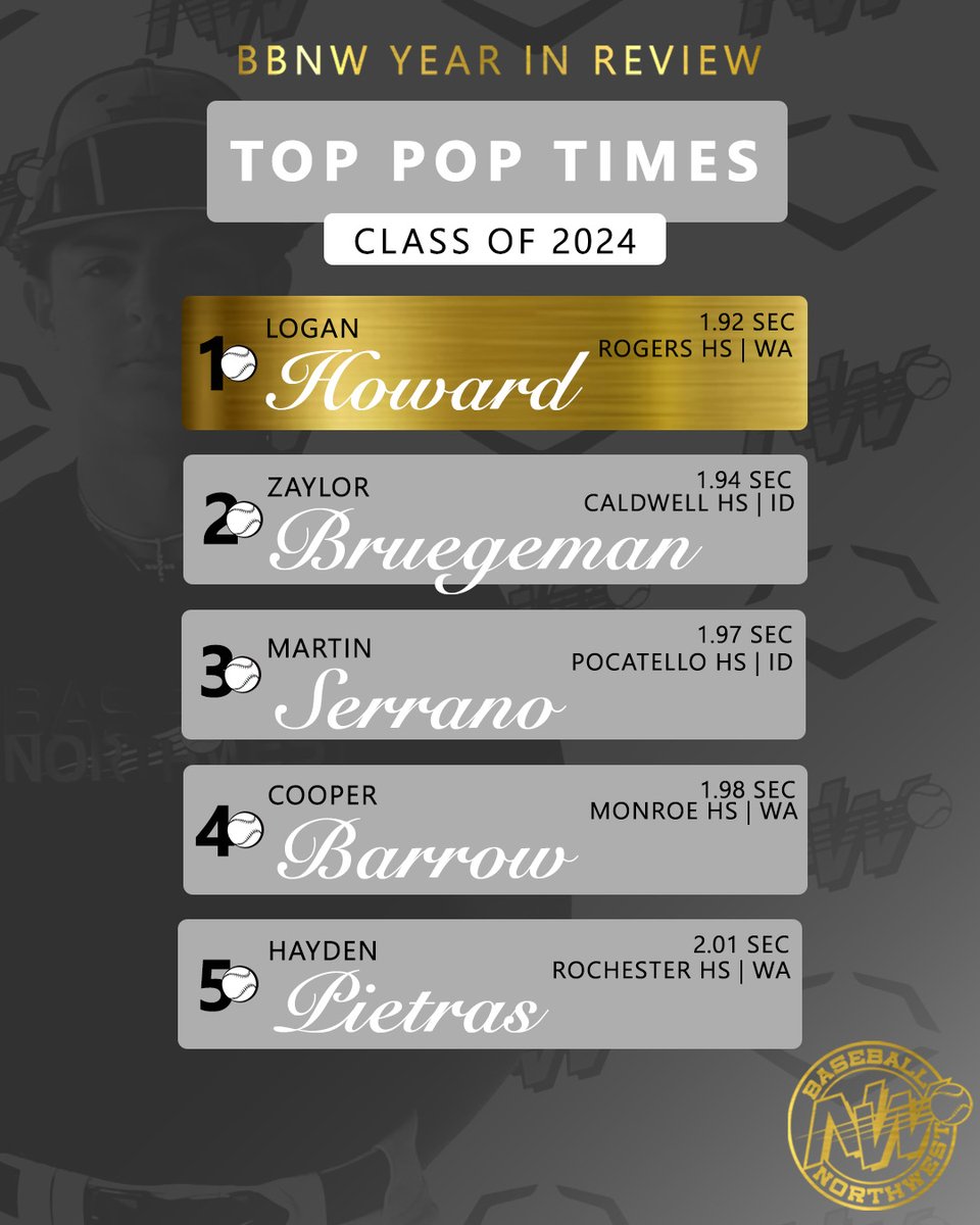 Last but not least the top metrics of 2023 for the Seniors have been tallied🏆👏 Nicely done boys!
<a href="/LoganHowardd2/">Logan Howard</a> <a href="/ZaylorB/">Zaylor Bruegeman</a> <a href="/mwserrano1/">Martin Serrano</a> @barrow_cooper <a href="/Haydenpietras/">HaydenPietras33</a> 

#ReptheNW