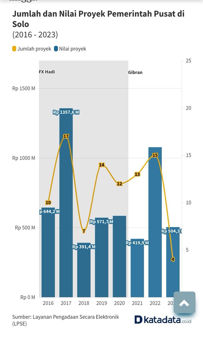Perbandingan uang APBN yang masuk ke Solo FX Rudi Kumis vs Samsul Rakabumi..

😂😂  jadi siapa yang lebih gede ? 

Diam lagi deh