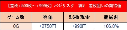 katigumisishou's tweet photo. 最新台スロット「バジリスク絆2　天膳」

新たな狙い目が発覚！

【ハイエナバブル確定！】

有利区間開始0GからのAT終了時の
差枚が+500枚～+999枚なら
【0スルー0G】台でも
次回AT当選まで打って、期待値+2750円確定！

その他全ての期待値表をブログで無料公開♪
https://t.co/mSYg070st4 https://t.co/6tm6p2o5rK