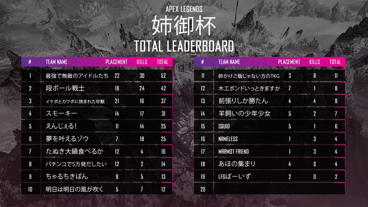 ~ 姉御杯 ~ TOTAL LEADERBOARD 優勝🏆 | 最強で無敵のアイドルたち しうありあ ときたそまる Masakimal #姉御杯 #TRINITY