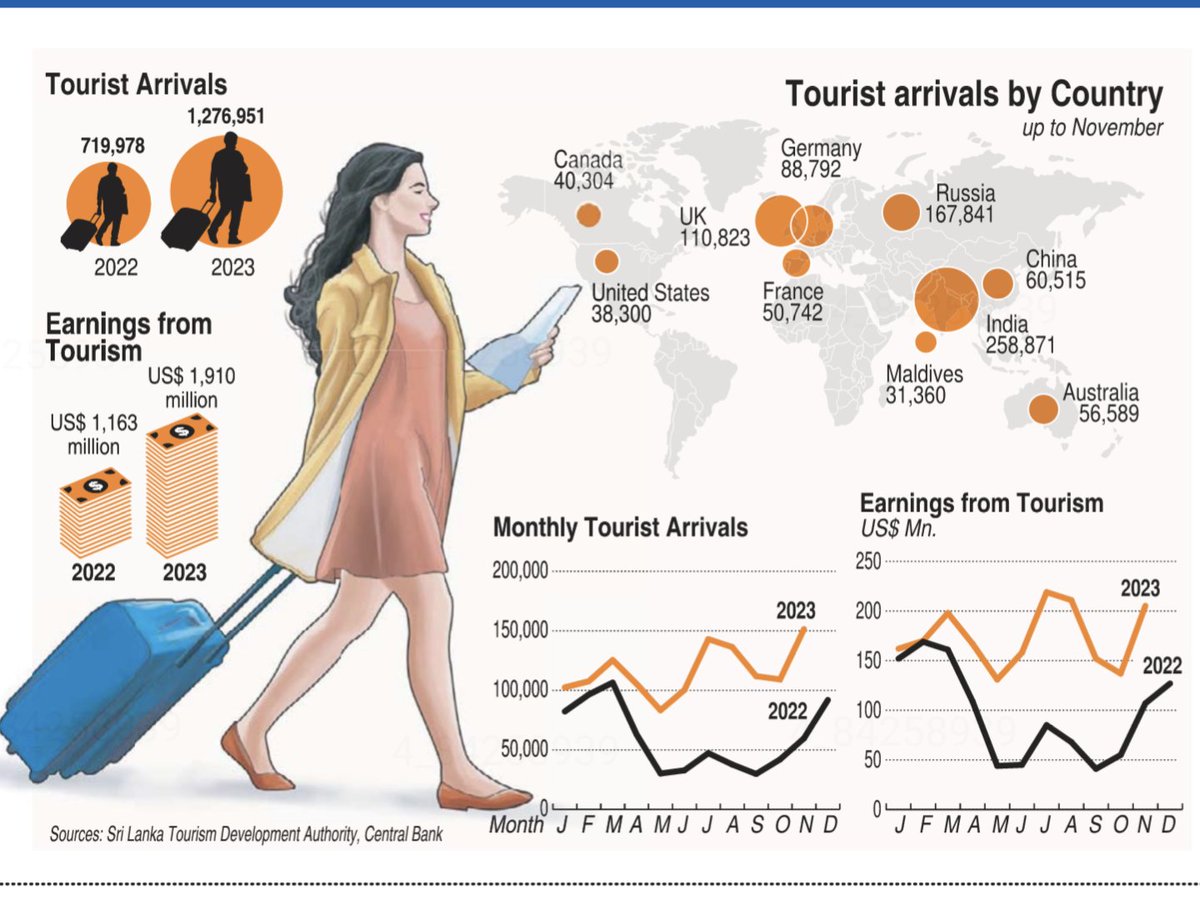 Tourist data 2023 #LK

Infographic - <a href="/TimesOnlineLK/">The Sunday Times (SL)</a>