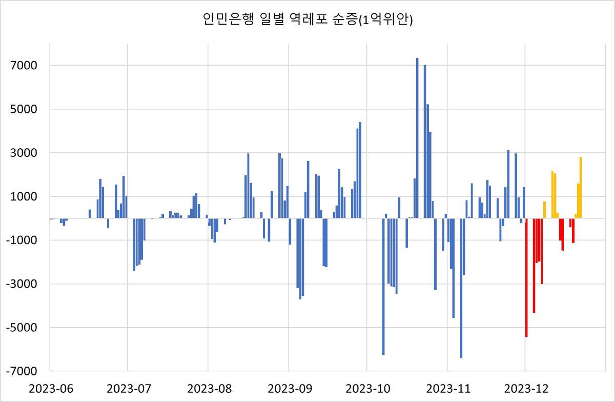 yang_youngbin's tweet photo. 12월 22일 어제 중국 인민은행 유동성 공급  

1⃣역레포 7일만기 400억, 14일 만기 2910억위안 공급  
만기 도래 500억 총 2810억 순 증가

2⃣ 역레포 누적

3⃣ 역레포+MLF

4⃣ 다음 주 역레포 만기 도래 금액    
총 6720억위안    
2023-12-25   1840   
2023-12-26   1190   
2023-12-27   1340   
2023-12-28   1950   
2023-12-29   400