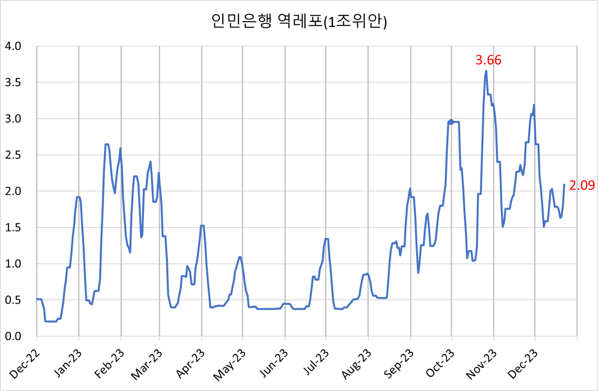 yang_youngbin's tweet photo. 12월 22일 어제 중국 인민은행 유동성 공급  

1⃣역레포 7일만기 400억, 14일 만기 2910억위안 공급  
만기 도래 500억 총 2810억 순 증가

2⃣ 역레포 누적

3⃣ 역레포+MLF

4⃣ 다음 주 역레포 만기 도래 금액    
총 6720억위안    
2023-12-25   1840   
2023-12-26   1190   
2023-12-27   1340   
2023-12-28   1950   
2023-12-29   400