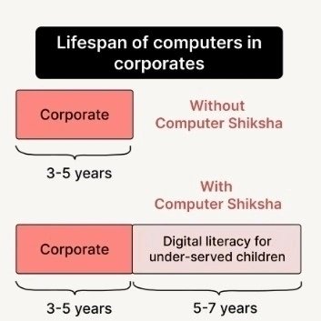 ComputerShiksh1's tweet image. Addressing 25 Cr students is part of our broad mission CS 2047, to coincide with Bharat celebrating 100 years of Independence, year 2047 !

Connect@ComputerShiksha.org

#ComputerShikshaGlobalFamily  #ComputerDonation