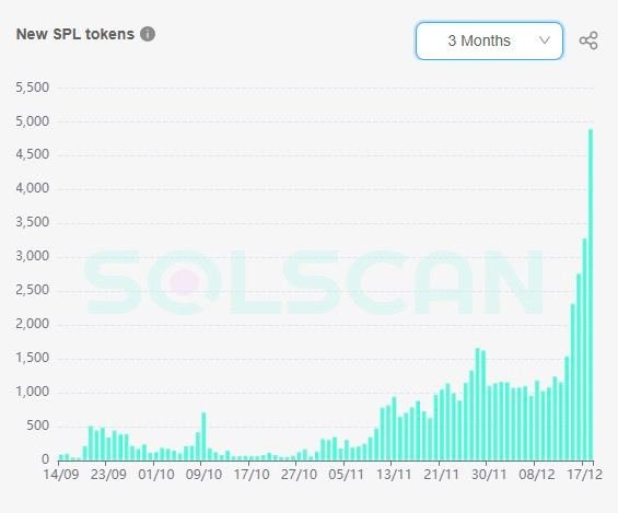 NAEEM_BLOGGER_'s tweet image. Almost 5,000 tokens launched today alone on #Solana! $SOL

Watch out for #rugpulls and other #scams 👀