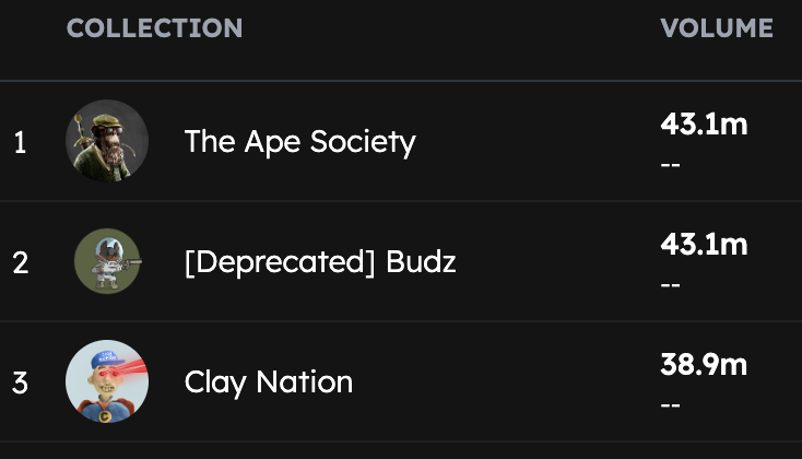 SLADΞ (@sladetradez) on Twitter photo There's a new #1 in all-time volume for the first time in, well... ever.
Congratulations to <a href="/the_ape_society/">The Ape Society</a>! 🍾 There's a new #1 in all-time volume for the first time in, well... ever.
Congratulations to <a href="/the_ape_society/">The Ape Society</a>! 🍾