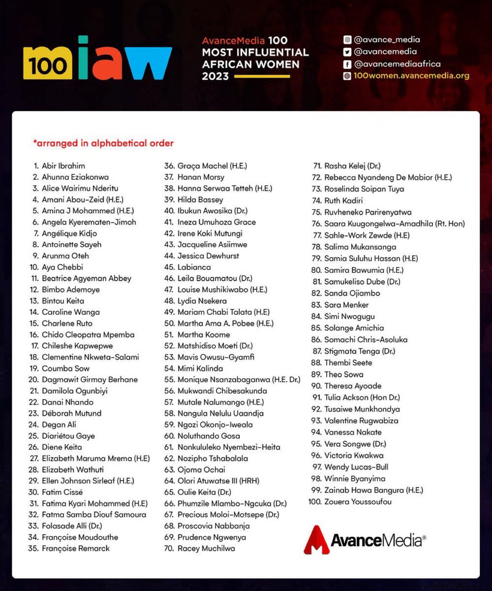 🎉Congrats to @UNDPAfrica Regional Director @ahunnaeziakonwa for being celebrated as one of Africa’s most influential women in #2023👏🏾

Kudos to all 100 women spotlighted by @avancemedia for their relentless efforts twd a better future for all in #Africa
➡️100women.avancemedia.org