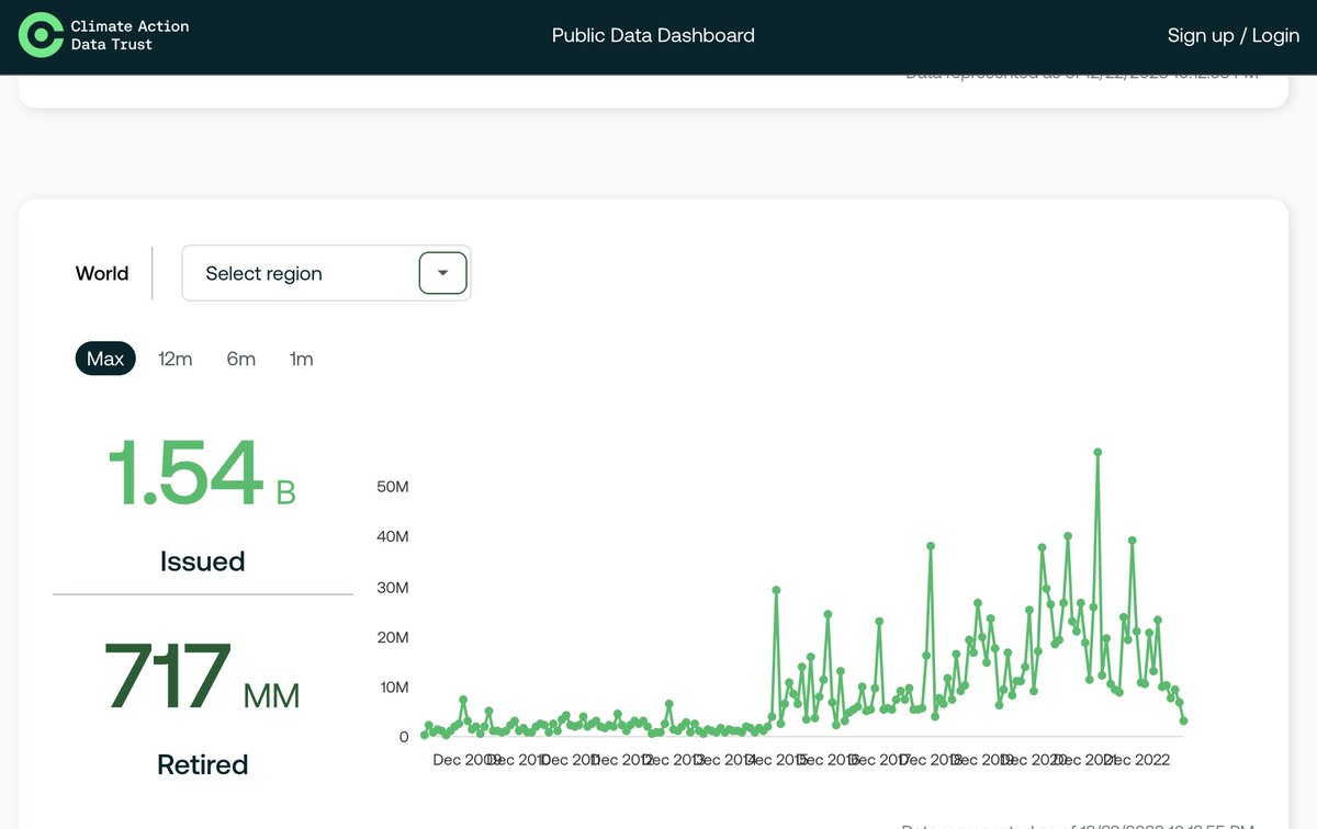 Climate Action Data Trust Dashboard

Great UX
$1.5B registered
$700M retired
Powered by the #Chia blockchain

data.climateactiondata.org