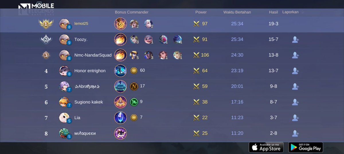 lamhot007's tweet photo. Ayo bergabung dengan tim saya, tantang semua Player MOBA terbaik bersama! 
https://t.co/zzxgOrJ19B https://t.co/tYuEPwTSUF