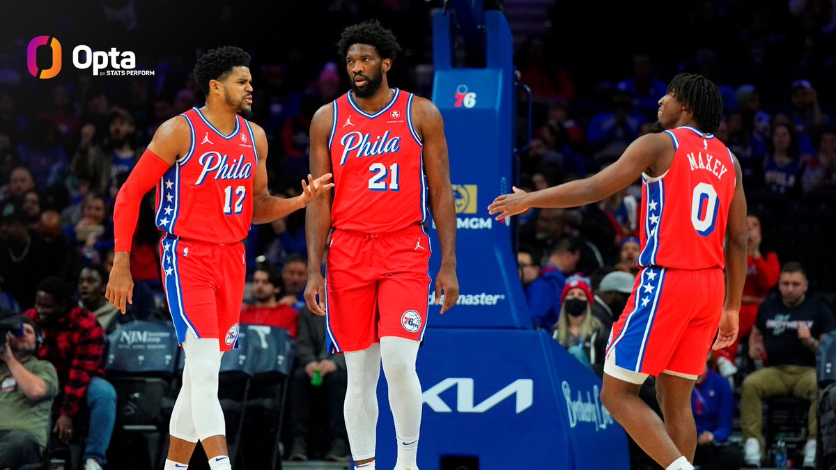The @sixers had three different players score at least 30 points today, marking the fifth time in 2023 an NBA team has accomplished that feat. This is the most such occurrences in a single calendar year all-time (reg & post), passing 1991 (four).