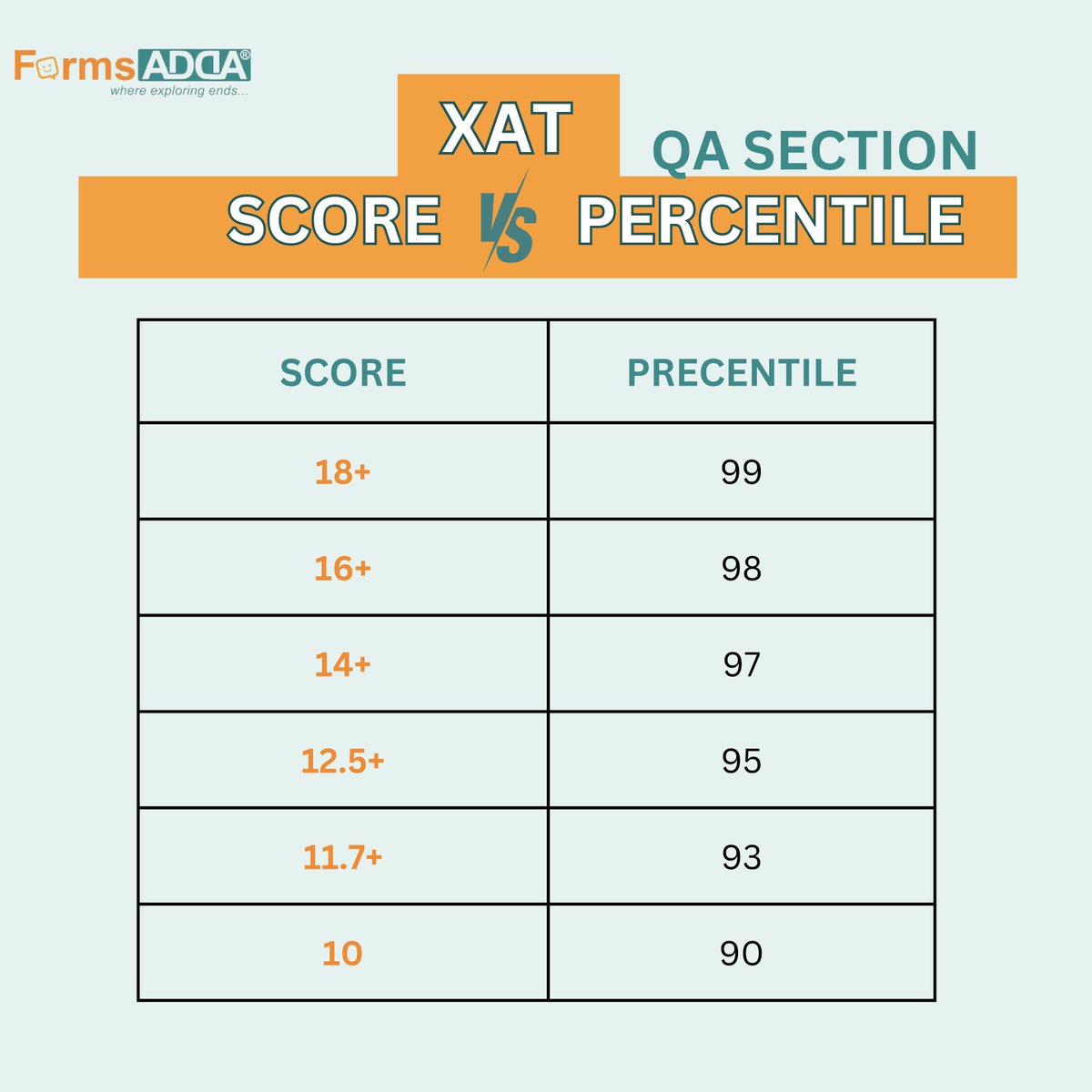 formsadda's tweet image. The XAT score, your raw marks in the exam, tells you how well you did. But the XAT percentile paints a clearer picture.
#formsadda #xat #xatscore #xatpercentile #MBA 
(Feel free to connect on WhatsApp and get upto 80% off on Colleges Application Form wa.link/wb3nq8)