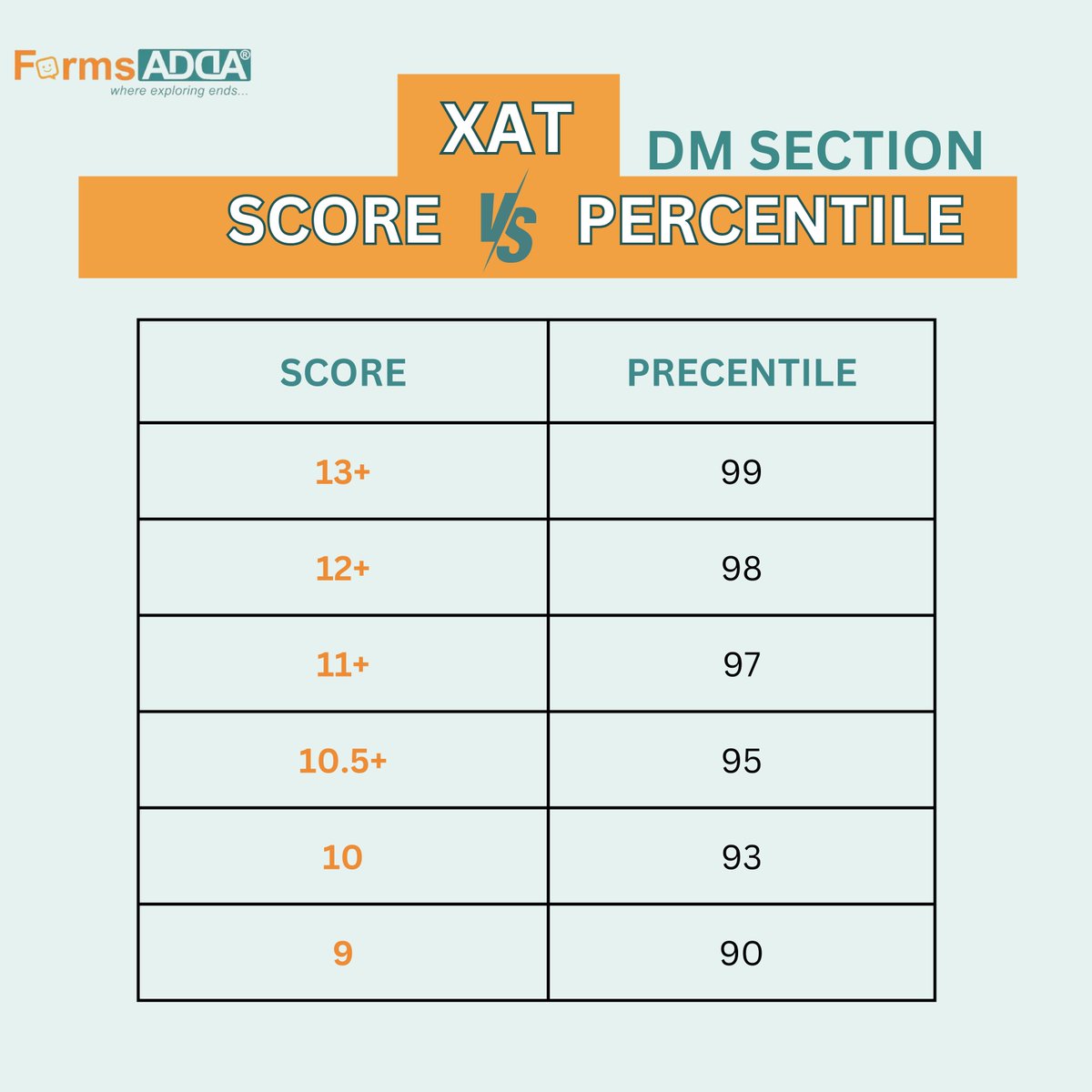 formsadda's tweet image. The XAT score, your raw marks in the exam, tells you how well you did. But the XAT percentile paints a clearer picture.
#formsadda #xat #xatscore #xatpercentile #MBA 
(Feel free to connect on WhatsApp and get upto 80% off on Colleges Application Form wa.link/wb3nq8)