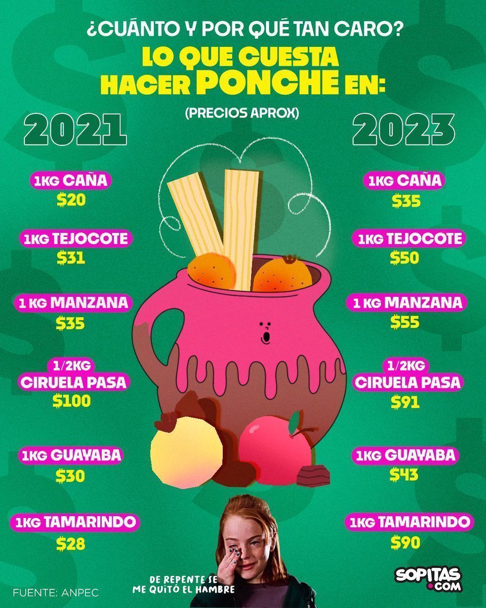 sopitas's tweet photo. ¿En cuánto creen que sale hacer ponche este año? De repente se nos quitaron las ganas de ponche 😰😩 https://t.co/ENCKHVu3Sh