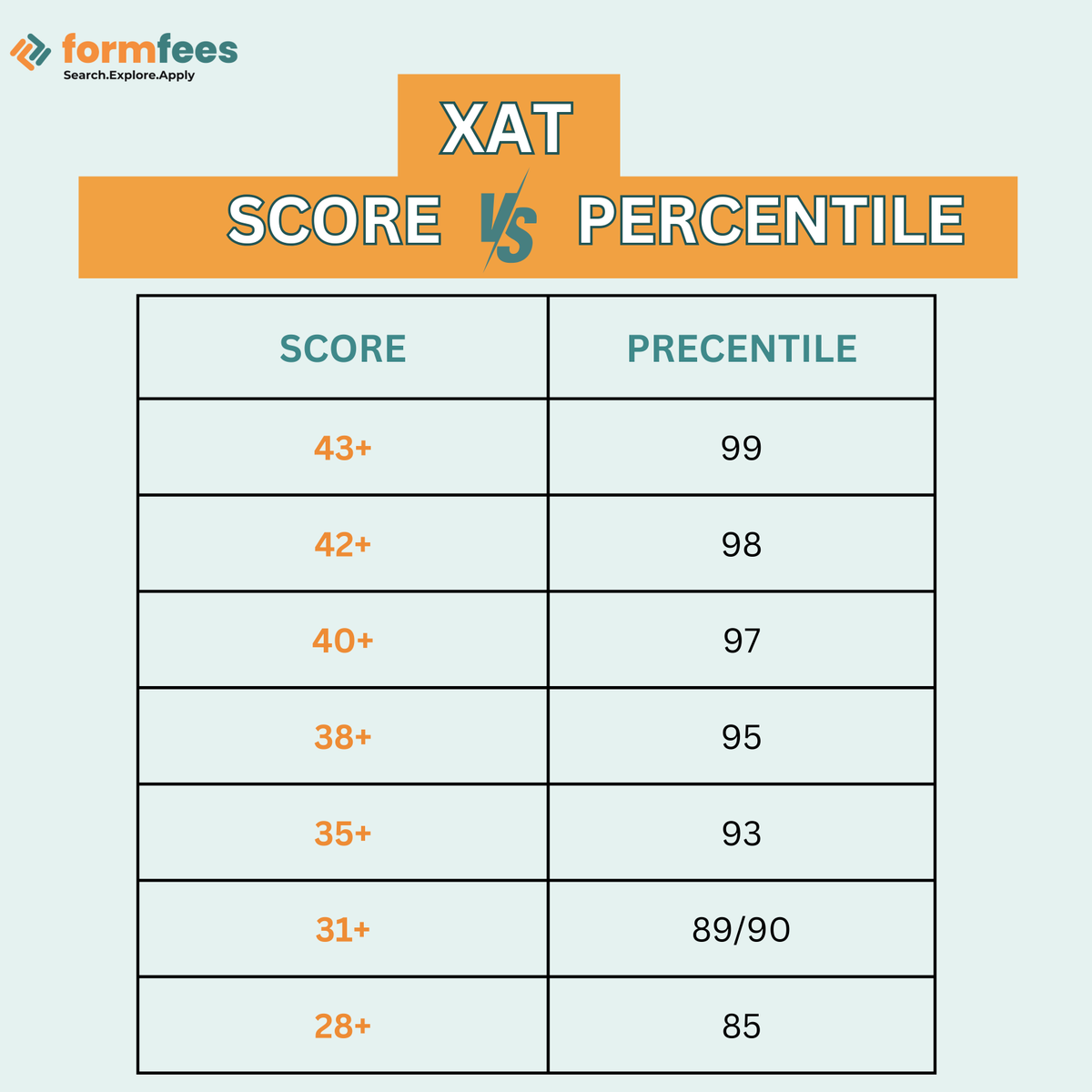 formfees's tweet photo. The XAT score, your raw marks in the exam, tells you how well you did. But the XAT percentile paints a clearer picture.

#formfees #xat #xatscore #xatpercentile #MBA 

(Feel free to connect on WhatsApp and get up to 80% off on Colleges Application Form https://t.co/Ekth3q4bAU) https://t.co/mcLNL9rirY