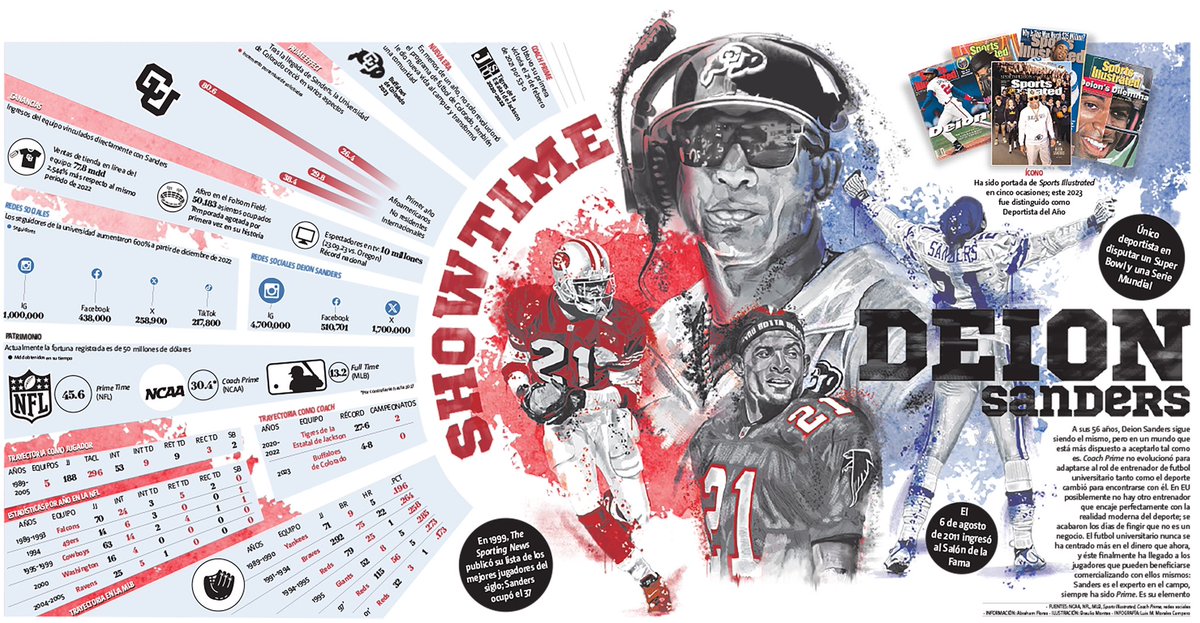 #InfografíaMILENIO | El entrenador <a href="/DeionSanders/">COACH PRIME</a> es quizá la persona más famosa que jamás se haya puesto los auriculares; Sanders es su propia marca y en su primer año con los <a href="/CUBuffsFootball/">Colorado Buffaloes Football</a> ya transformó la cultura del futbol americano universitario 🏈