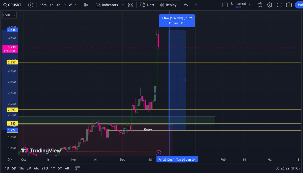 TheProtesterBD's tweet photo. #OP/USDT pumped 106% from our exact entry. It's 2X boyyys 🚀
#Ethereum #ETH #altcoins $PEPE #GROK #RIPPLE #memecoin $SOL #Bitcoin $BTC #BTC #Blackrock #Kucoin #Binance #RNDR $DOT #Polkdot #FIDA #ULX #ACE #BAKE #ARB #MAGIC #BNB #BONK #TRB #ICP #DOGE #ROSE #Ultron #DF #USDT https://t.co/uvjc80oyZ0