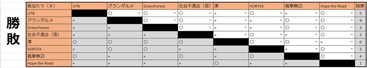 svguildleague's tweet photo. 予選結果になります
本日は順位決定戦が行われます
配信もありますので応援をよろしくお願いします！

#シャドバ
#ギルドリーグ https://t.co/QBRCZI77wv
