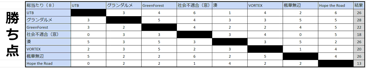 svguildleague's tweet photo. 予選結果になります
本日は順位決定戦が行われます
配信もありますので応援をよろしくお願いします！

#シャドバ
#ギルドリーグ https://t.co/QBRCZI77wv