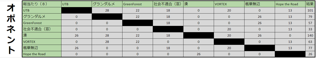 svguildleague's tweet photo. 予選結果になります
本日は順位決定戦が行われます
配信もありますので応援をよろしくお願いします！

#シャドバ
#ギルドリーグ https://t.co/QBRCZI77wv