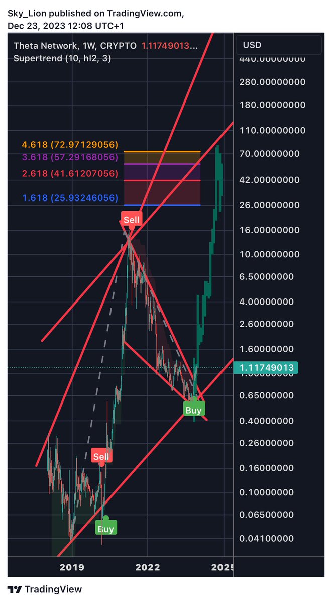 MotosakaToshisa's tweet photo. WTF, I just mirrored the bull run of $THETA from May 20 ($0.06) to May 21 ($15) and this is what I get. It may  even hit the 4.618 Fib extension, sitting at $72 as top of parallel channel.

I still stick to a conservative price target of $50 for 1 $THETA https://t.co/2vE04bgMq0