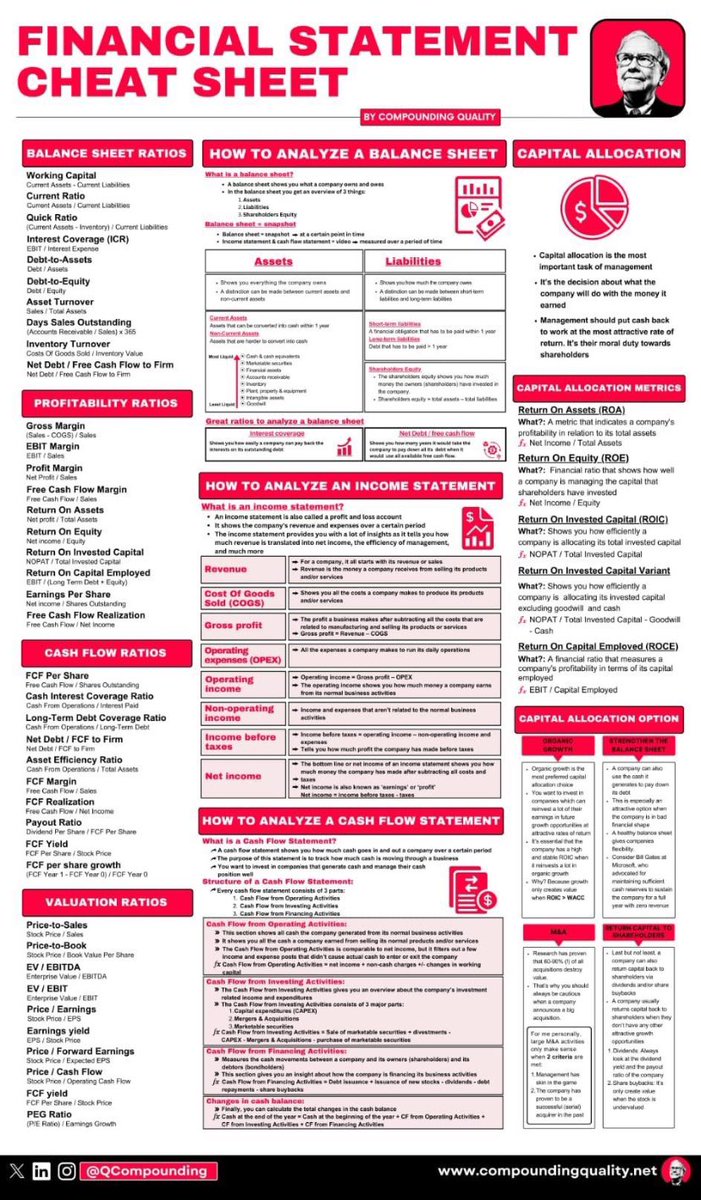 QCompounding's tweet photo. Finance Mega Cheat Sheet

A full Investing Book in one page

🙏 Help me spread this free Cheat Sheet: like, share and comment!

• How to Analyze a Balance Sheet
• How to Analyze an Income Statement
• How to Analyze a Cash Flow Statement
• Balance Sheet Ratios
• Profitability Ratios
• Cash Flow Ratios
• Valuation Ratios
• Capital Allocation
• Capital Allocation Metrics
• Capital Allocation Options