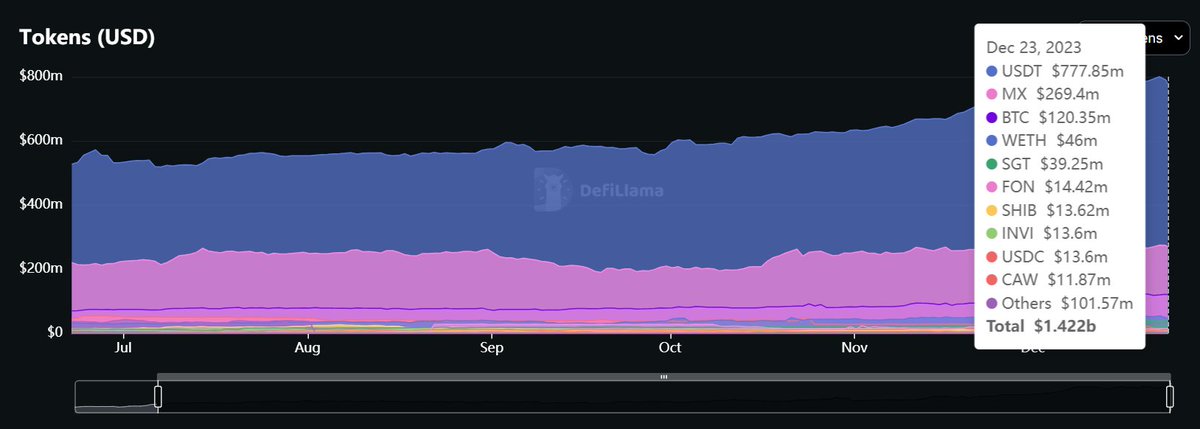 最近确实听了很多小伙伴关于抹茶的事件，而且好像不是个例了，而且有小伙伴找了抹茶内部的员工帮忙处理，还是无能为力，各位小心吧。

另外从抹茶的链上资金储备来看，虽然总资产量仍然能排在第十四名，但资产组合非常的不正常，占比最多的除了不到8亿美元的USDT以外，ALT的仓位占了最大的一部分。