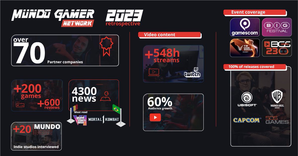 2023 at Mundo Gamer Network was a year of unforgettable achievements!