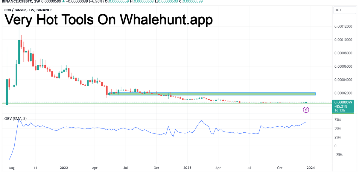 NatalDormer's tweet photo. #C98 C98
OBV is going up
Bottom seemed to have been formed and first resistance is 3x higher
#C98BTC https://t.co/KSO4gA4iDy