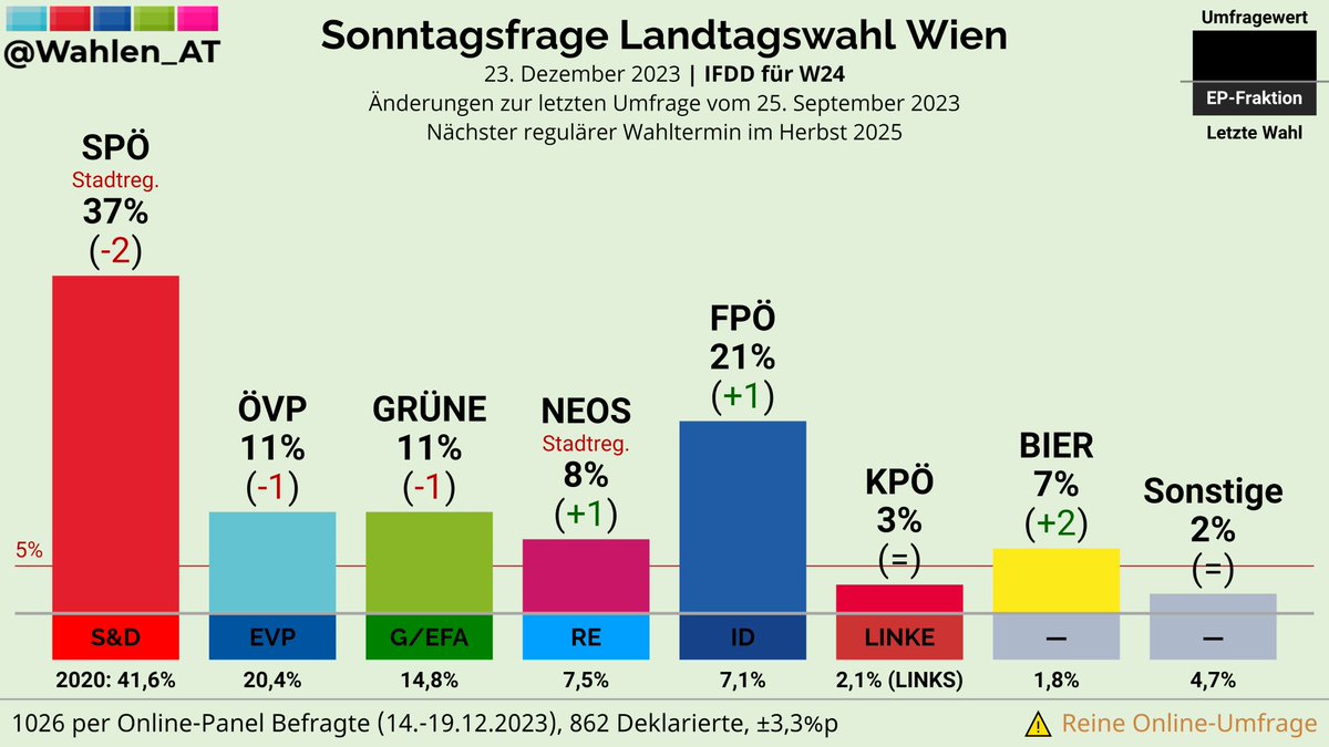 WIEN | Sonntagsfrage Landtagswahl IFDD/W24

SPÖ: 37% (-2)
FPÖ: 21% (+1)
ÖVP: 11% (-1)
GRÜNE: 11% (-1)
NEOS: 8% (+1)
BIER: 7% (+2)
KPÖ: 3%
Sonstige: 2%

Änderungen zur letzten Umfrage vom 25. September 2023

Verlauf: whln.eu/UmfragenWien
#ltwWien #WienWahl