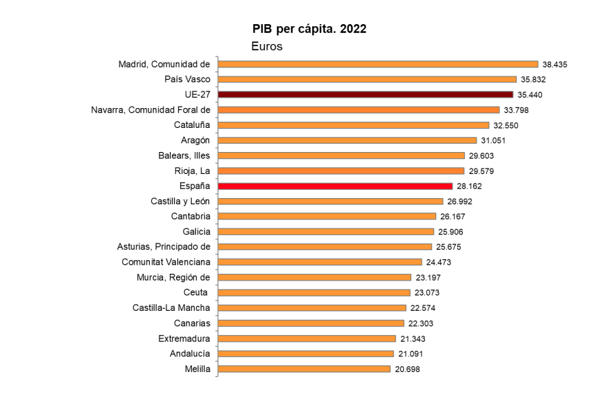 eraser's tweet photo. #yahíseguimos 40 años Fascismo + 40 años PSOE + 40 años + #repeTIMOS ... #AndaluCIA los últimos de Filipinas 🇪🇸 España #sinremisión PIB PER CÁPITA
Madrid 28.435 Pais Vasco 25.832
MElilla 20.698 ANDALUCIA 21.091
Más Madrid Almeida PSOE Iglesias Ortega Smith Milei desokupa CGPJ https://t.co/NVQO5usFSm