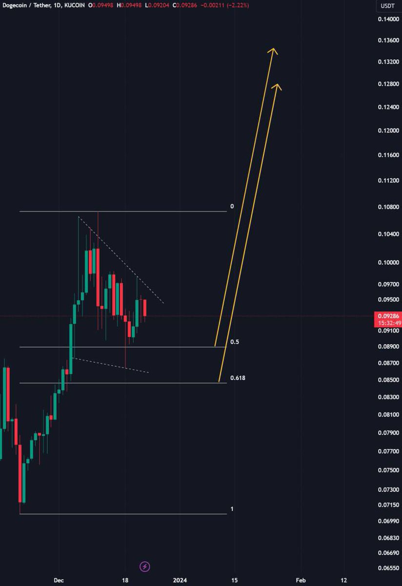 Eljaboom's tweet photo. #DOGE is forming a bull flag 👀🔥

Are you bullish on the OG of memecoins? https://t.co/LW2BdvRv0M