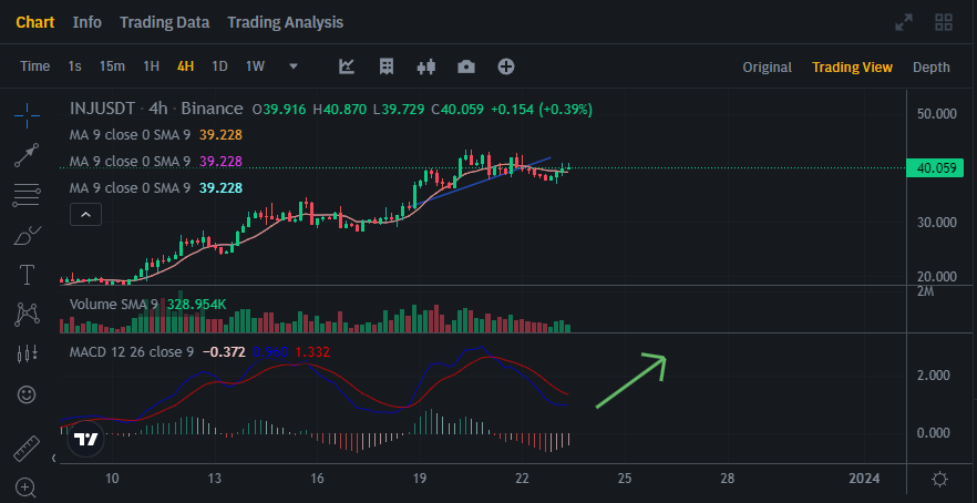 $INJ Update -  movement to the upside is expected in the next day or two If $btc continues to crab