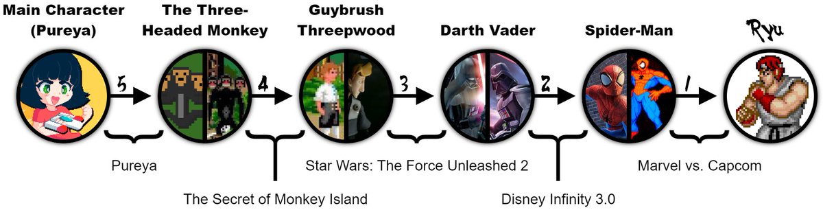 Skapokon's tweet photo. The main character of @5ro4's Pureya has a #RyuNumber of 6, 5 or 4 (depends on whether you count Guybrush Threepkiller as regular Guybrush, as well as Minecraft skins).

Also there's only 1 Three-Headed Monkey in the MI games so it counts for this connection. https://t.co/6IyPRwjmDC