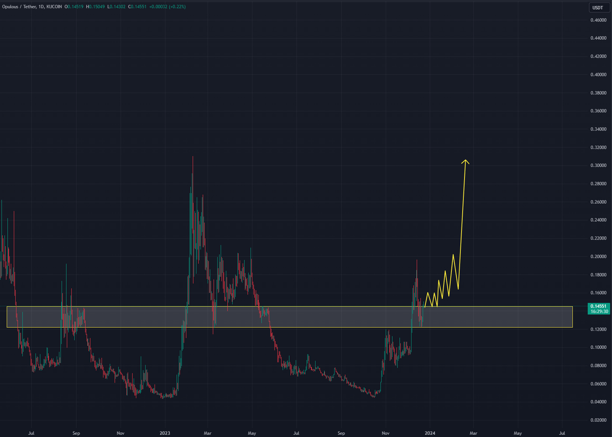 Important level for $OPUL.

I know it would be nice to get some more time to accumulate at these levels before the utility kicks in fully for <a href="/opulousapp/">Opulous</a> in Q1 2024, but if it can consolidate above this zone I think x2 move is coming.

If we go back to the zone it is all you can