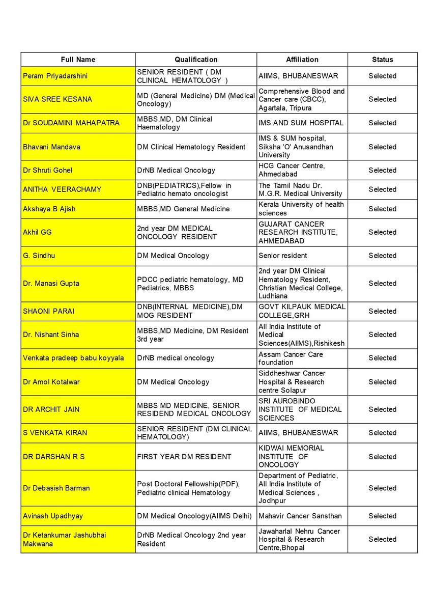 Prasshmehta's tweet photo. Here are the selected Preceptees for #Indianleukemiaacademy2024 !!  The presentations and profiles were great , it was extremely tough for judges to choose from so many brilliant minds !!
Congratulations to all the selected Preceptees !! 
@NitinJainMD @doctorpemm @faheema_hasan https://t.co/9KUmMbHp4q