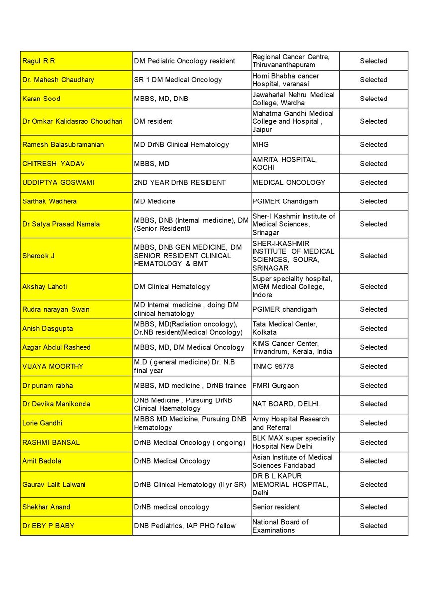 Prasshmehta's tweet photo. Here are the selected Preceptees for #Indianleukemiaacademy2024 !!  The presentations and profiles were great , it was extremely tough for judges to choose from so many brilliant minds !!
Congratulations to all the selected Preceptees !! 
@NitinJainMD @doctorpemm @faheema_hasan https://t.co/9KUmMbHp4q