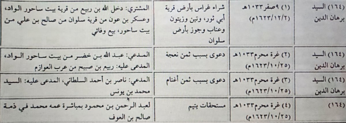 ku2015_a's tweet photo. قبل ٤٠٠ عام بالضبط تسجل وثائق محكمة القدس تواجد رجل من قبيلة العوازم يدعى ربيع بن صبيح بتاريخ ٢٥ أكتوبر ١٦٢٣م في قضية وقعت في بيت ساحور شرقا من بيت لحم وجنوبا من القدس الشريف. https://t.co/mBCIj5Tpzx