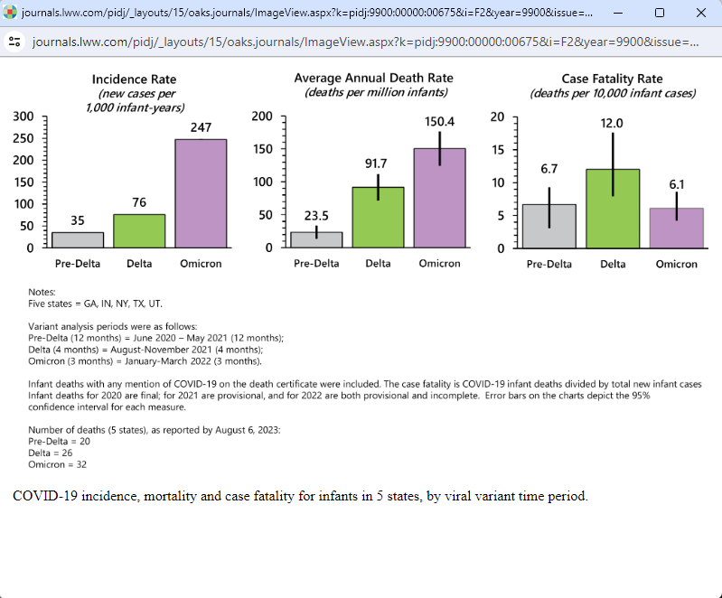 Epidemiology of COVID-19 in Infants in the United States: Incidence, Severity, Fatality, and Variants of Concern (The Pediatric Infectious Disease Journal) ❗Some pediatricians are waking up: ➡️'More than half a million US infants contracted COVID-19 by March 2022'…